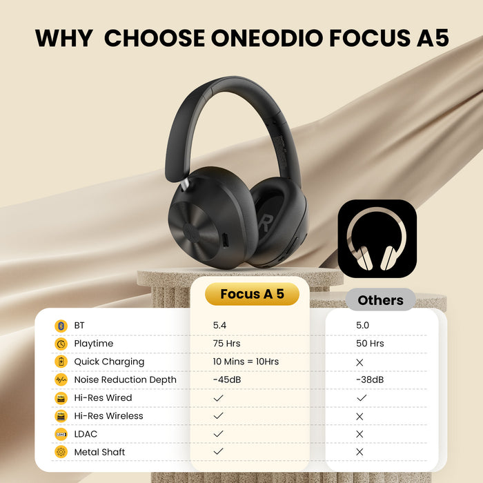 Focus A5 ANC støjreducerende hovedtelefoner fra Oneodio - Bluetooth 5.4 trådløse hovedtelefoner med -45dB Hybrid Active Noise Cancelling Over-Ear Headset, ENC Mic, Hi-Res LDAC - Perfekt til støjreduktionsbehov i lydoplevelser af høj kvalitet